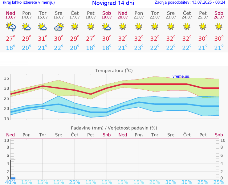 VREME 15 DNI Novigrad