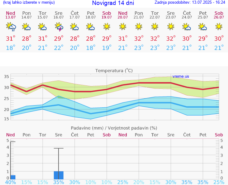 VREME 15 DNI Novigrad