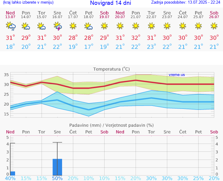 VREME 15 DNI Novigrad