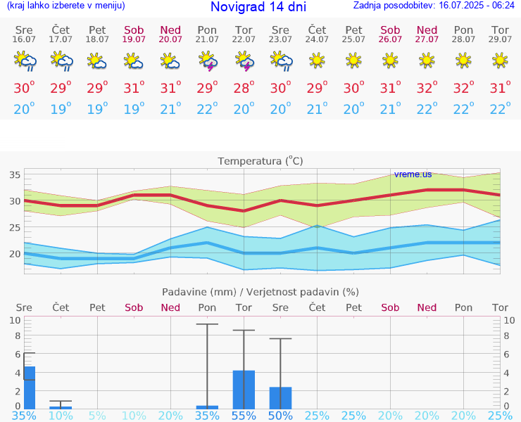 VREME 15 DNI Novigrad