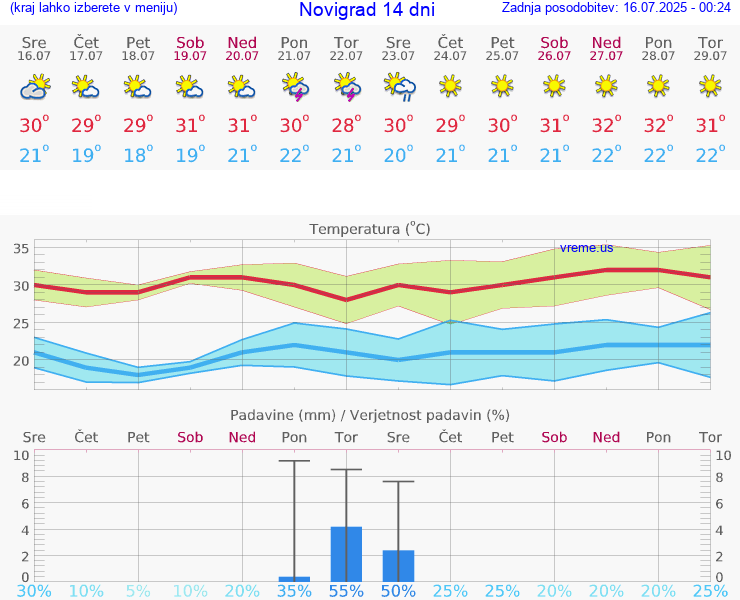 VREME 25 DNI Novigrad