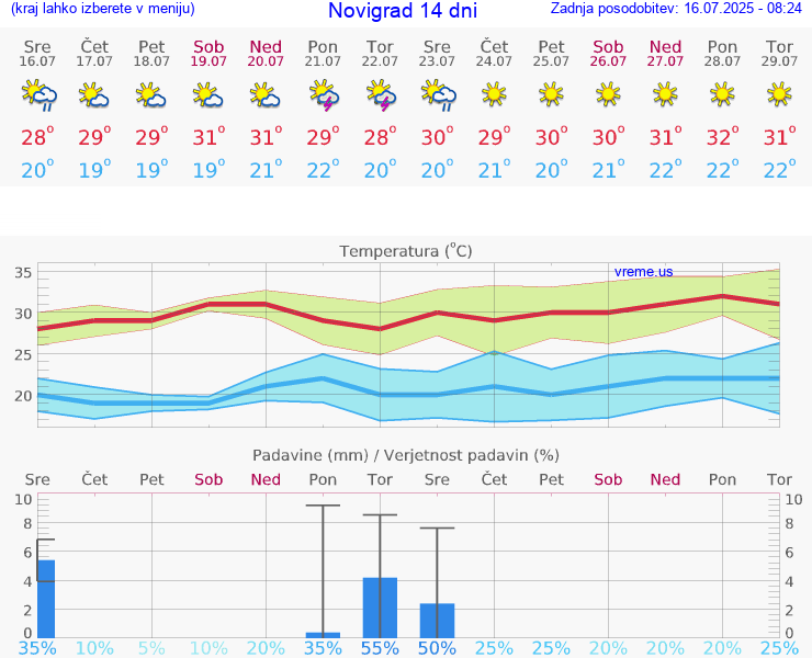 VREME 15 DNI Novigrad