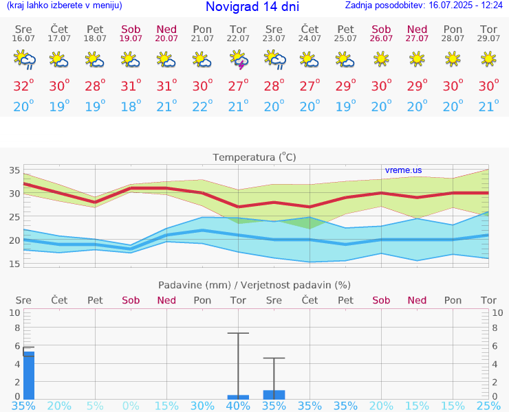 VREME 15 DNI Novigrad