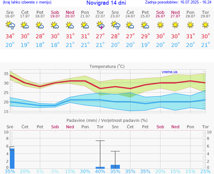 VREME 15 DNI Novigrad