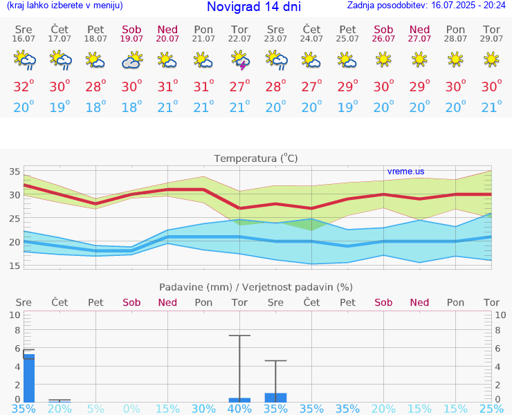 VREME 25 DNI Novigrad