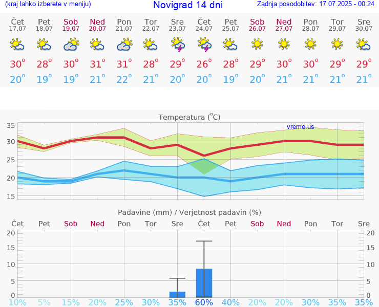 VREME 15 DNI Novigrad
