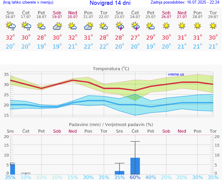 VREME 15 DNI Novigrad