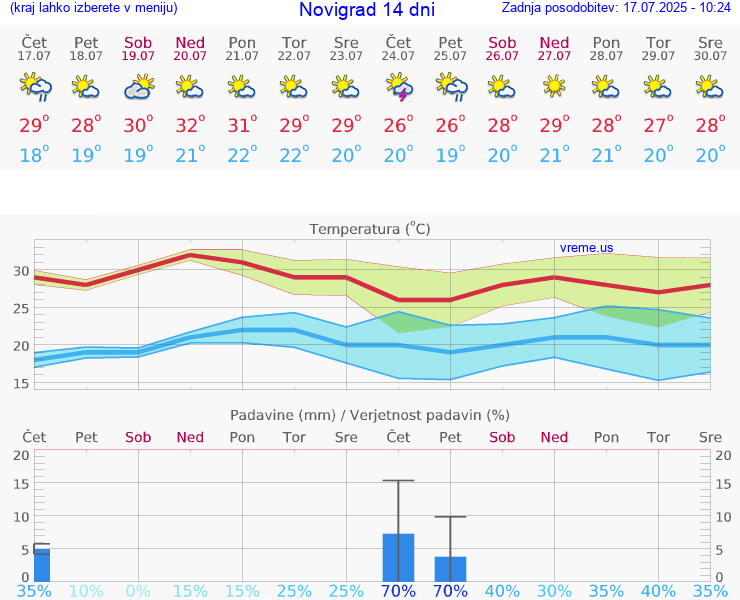 VREME 25 DNI Novigrad