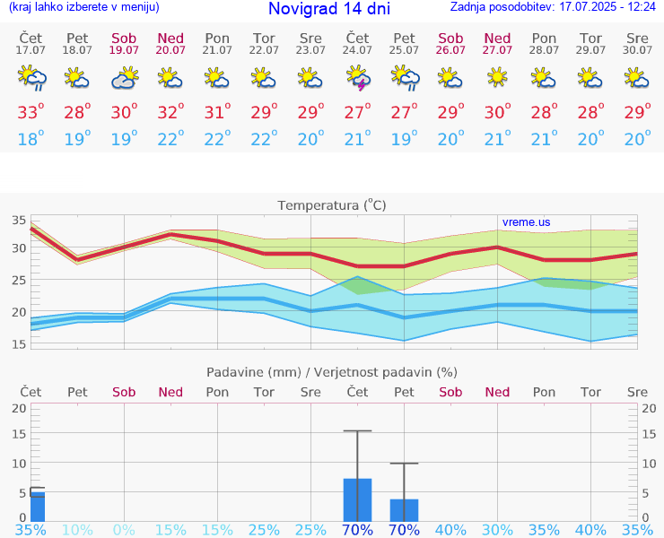 VREME 15 DNI Novigrad