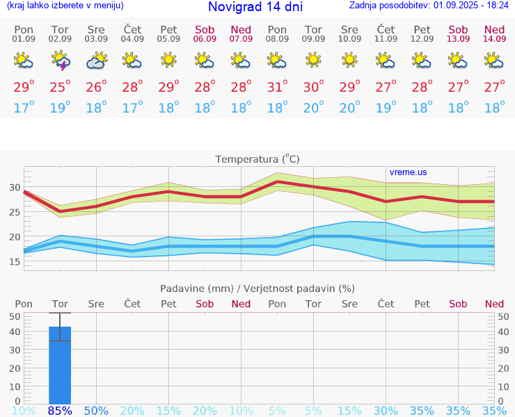 VREME 25 DNI Novigrad