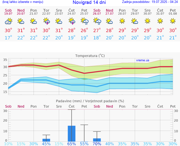 VREME 15 DNI Novigrad
