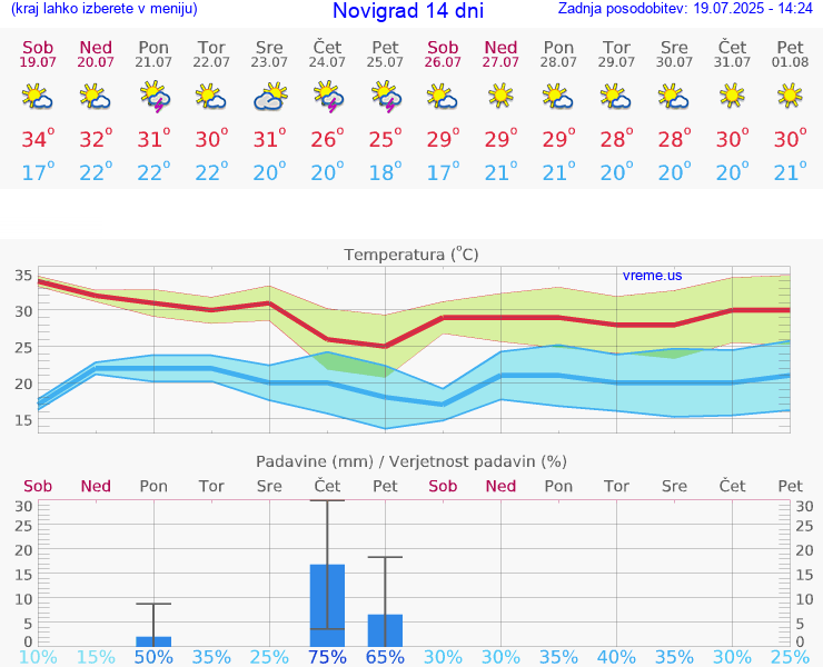 VREME 25 DNI Novigrad