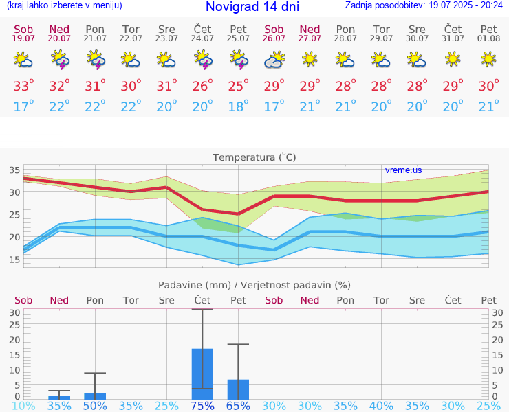 VREME 25 DNI Novigrad