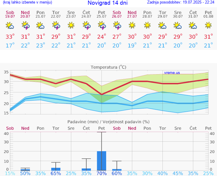 VREME 15 DNI Novigrad