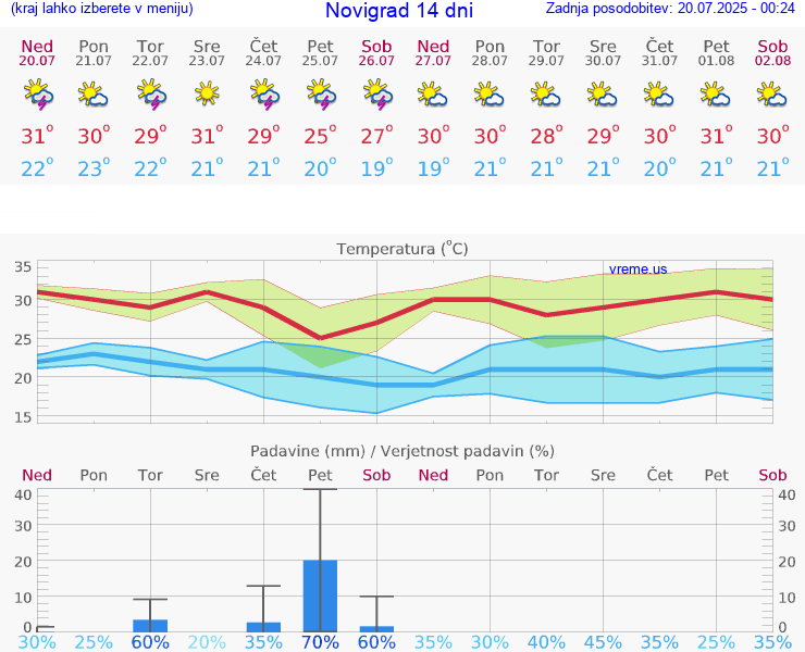 VREME 15 DNI Novigrad