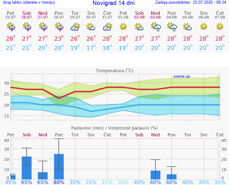 VREME 15 DNI Novigrad