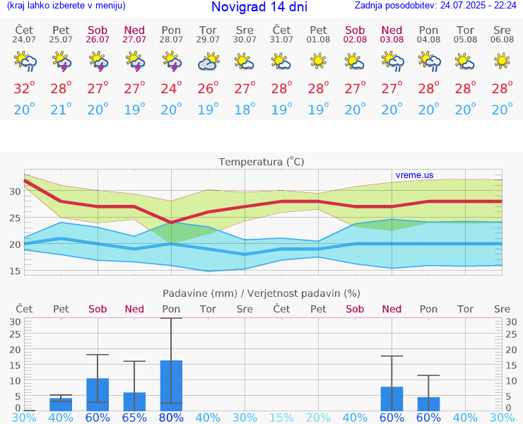 VREME 15 DNI Novigrad