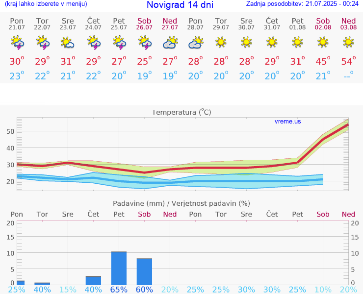 VREME 15 DNI Novigrad