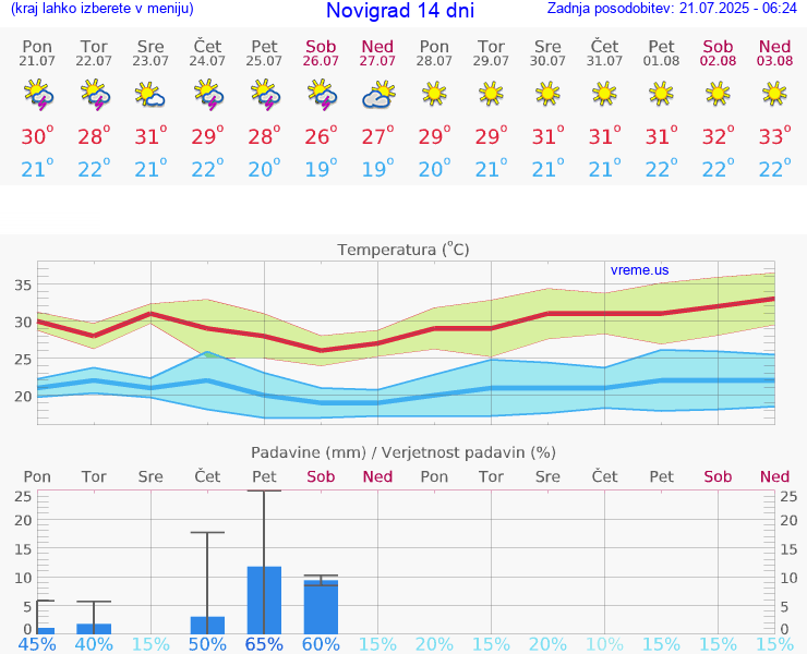 VREME 25 DNI Novigrad