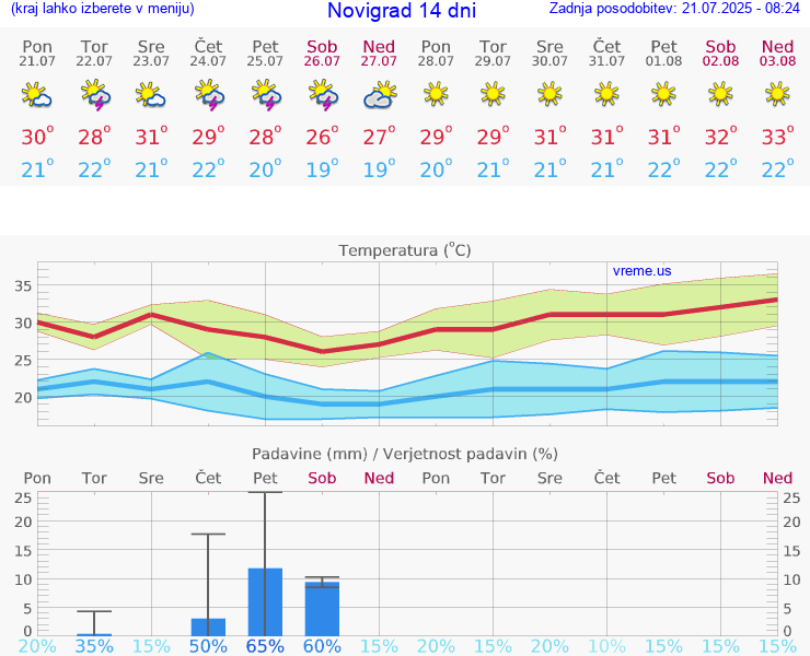 VREME 15 DNI Novigrad
