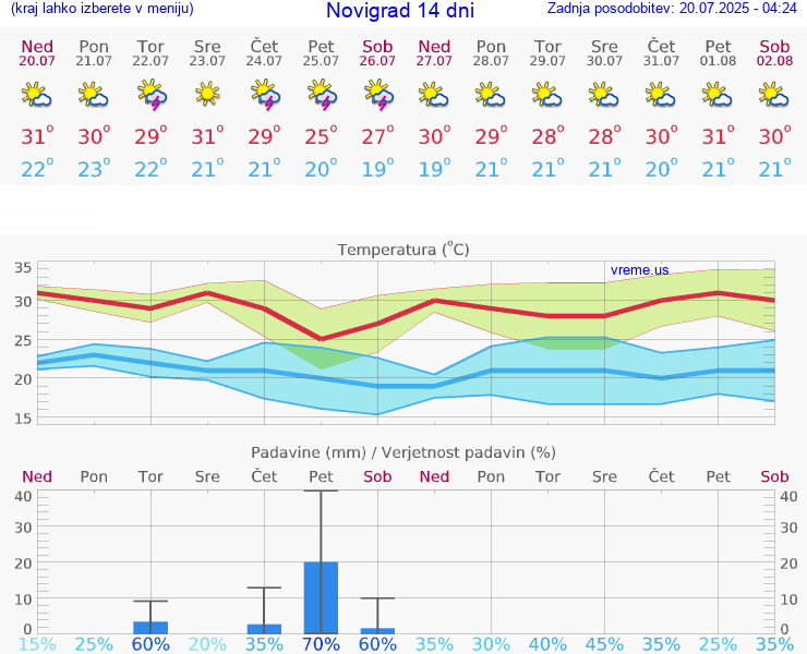 VREME 15 DNI Novigrad