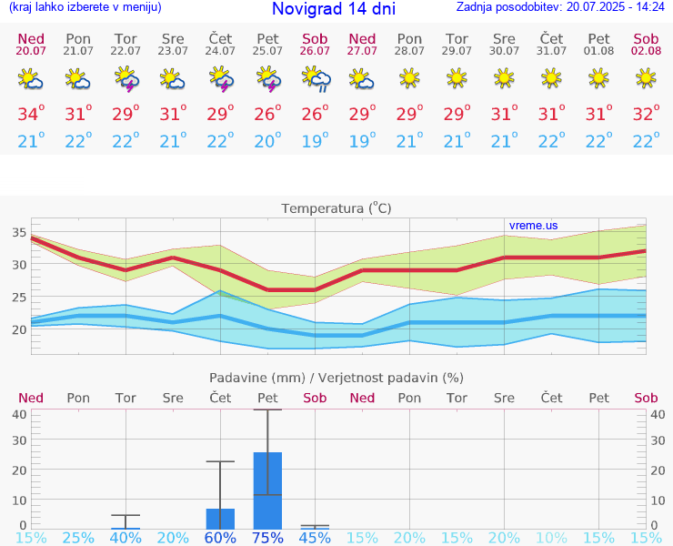 VREME 15 DNI Novigrad