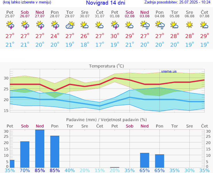 VREME 15 DNI Novigrad