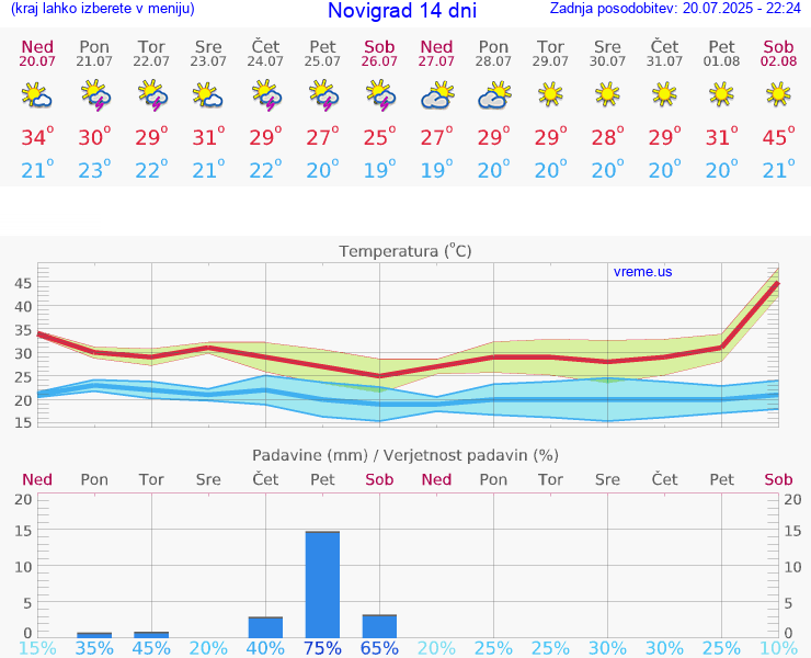 VREME 25 DNI Novigrad