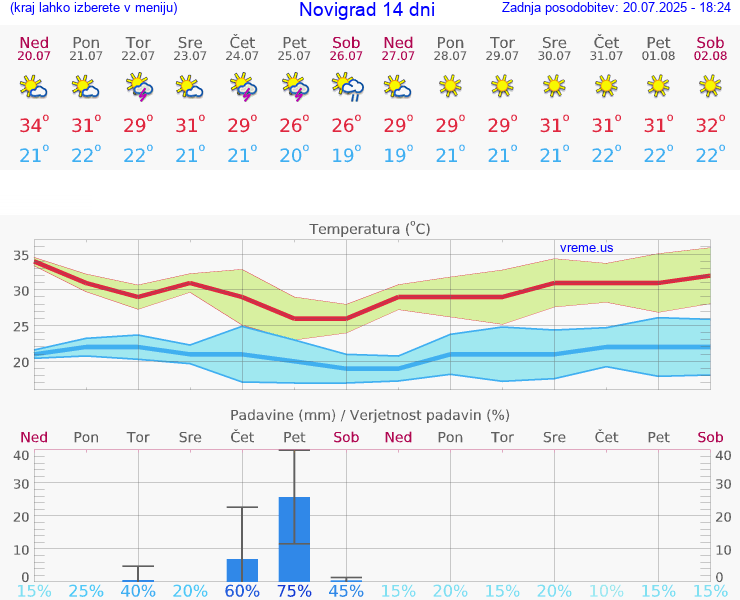 VREME 25 DNI Novigrad