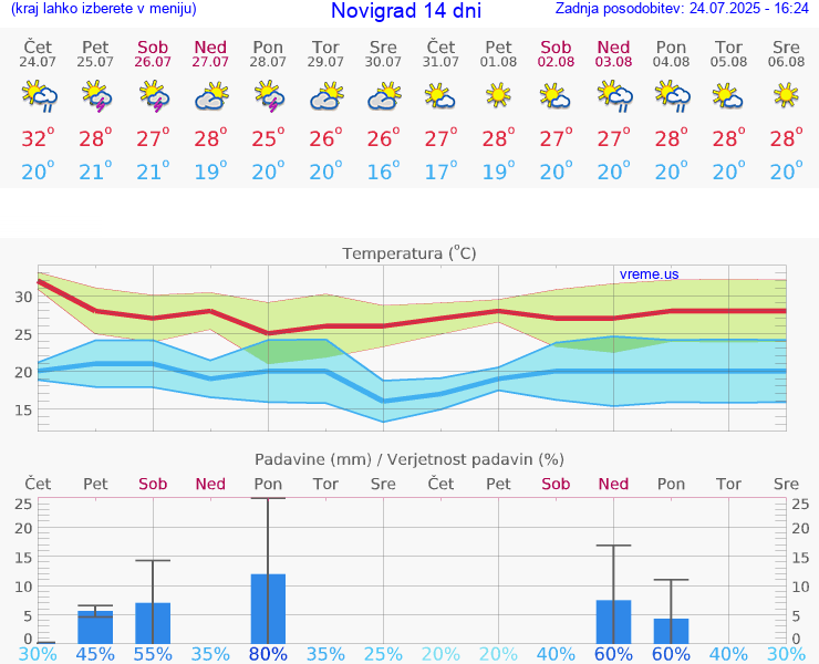 VREME 15 DNI Novigrad