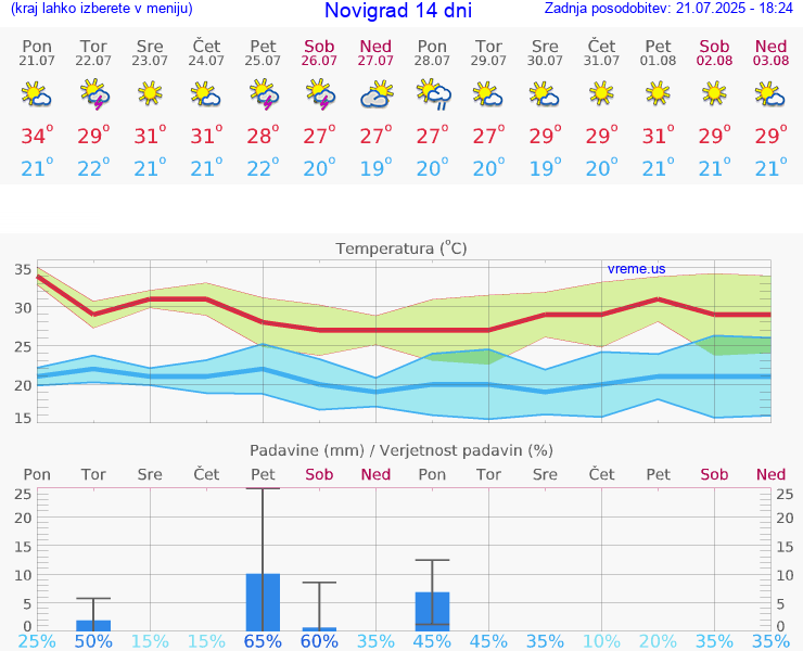 VREME 15 DNI Novigrad