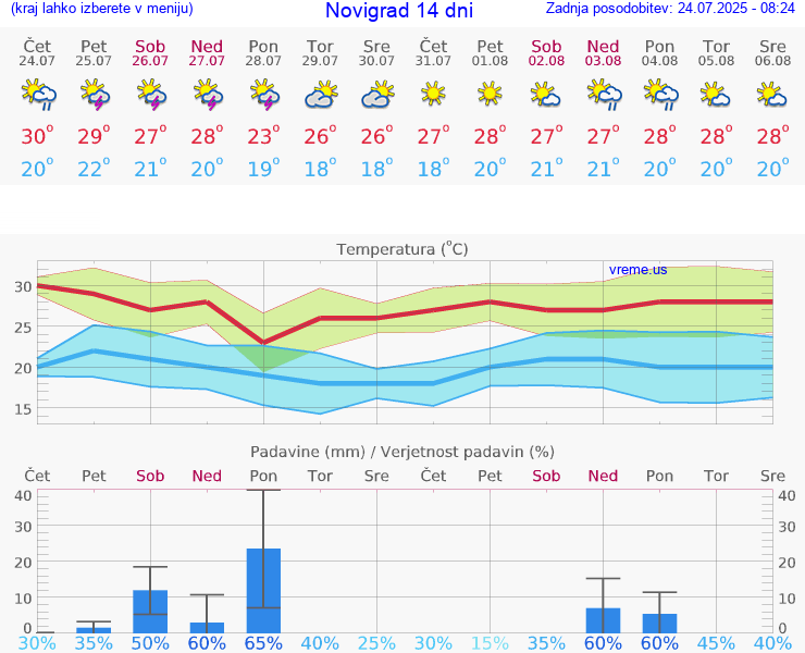 VREME 15 DNI Novigrad
