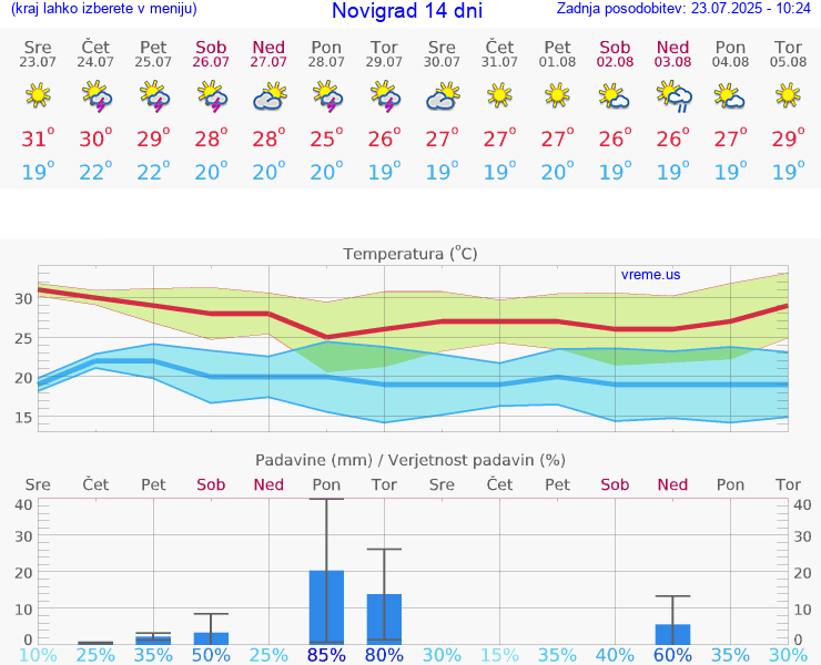 VREME 15 DNI Novigrad