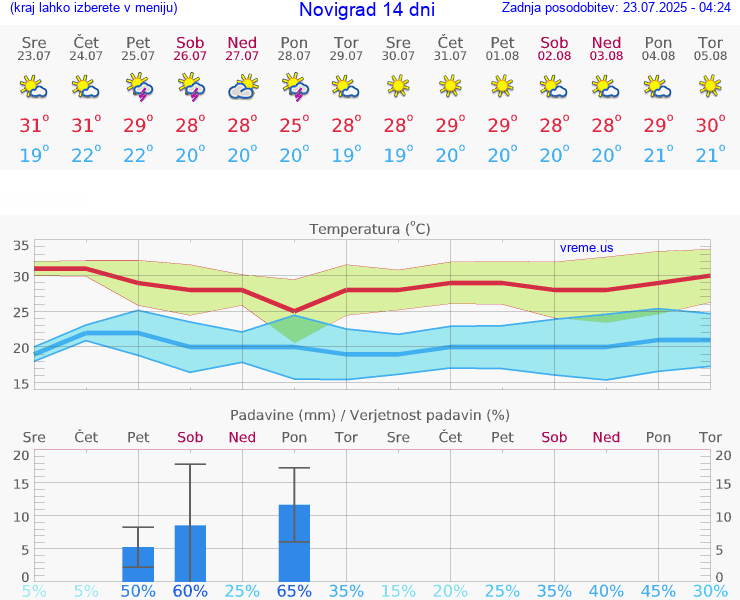 VREME 25 DNI Novigrad