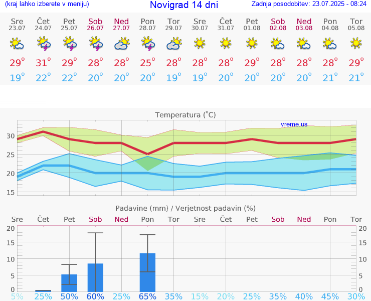 VREME 25 DNI Novigrad