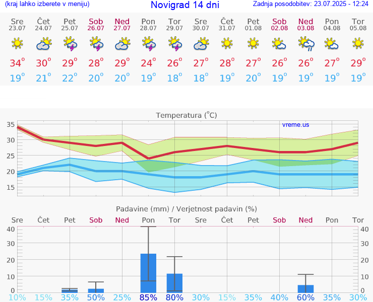 VREME 15 DNI Novigrad