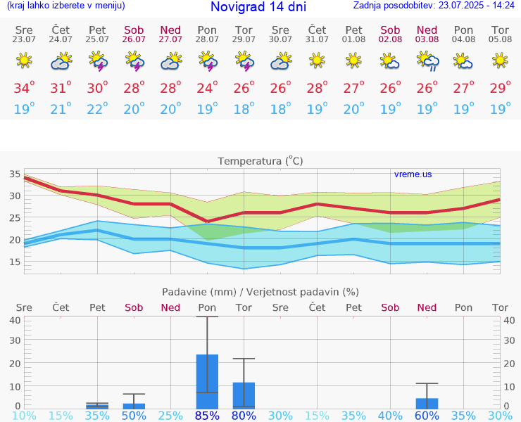 VREME 25 DNI Novigrad