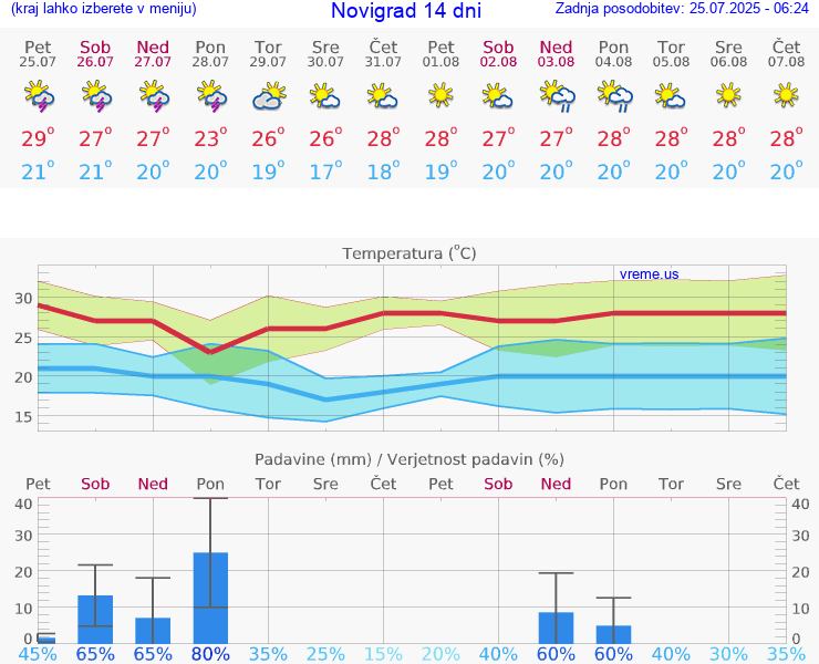 VREME 15 DNI Novigrad