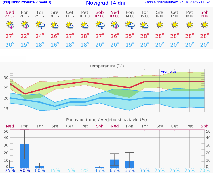 VREME 25 DNI Novigrad