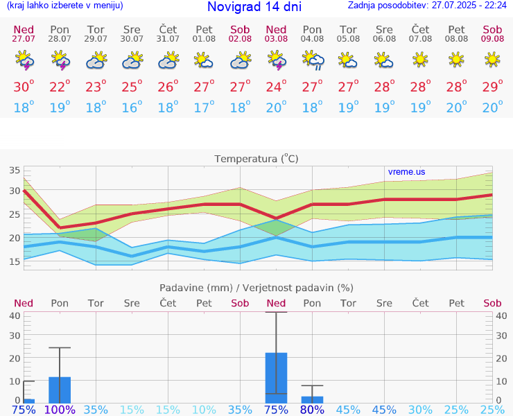 VREME 15 DNI Novigrad