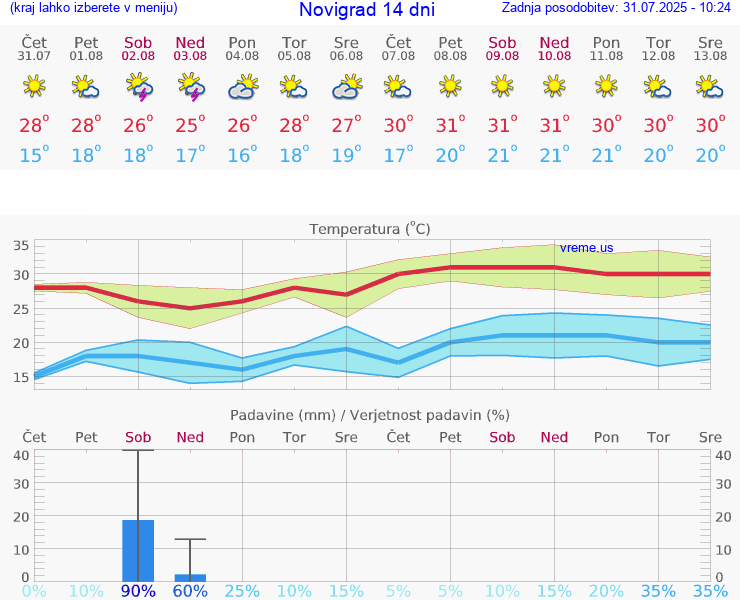 VREME 25 DNI Novigrad
