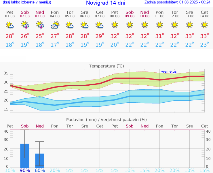 VREME 15 DNI Novigrad