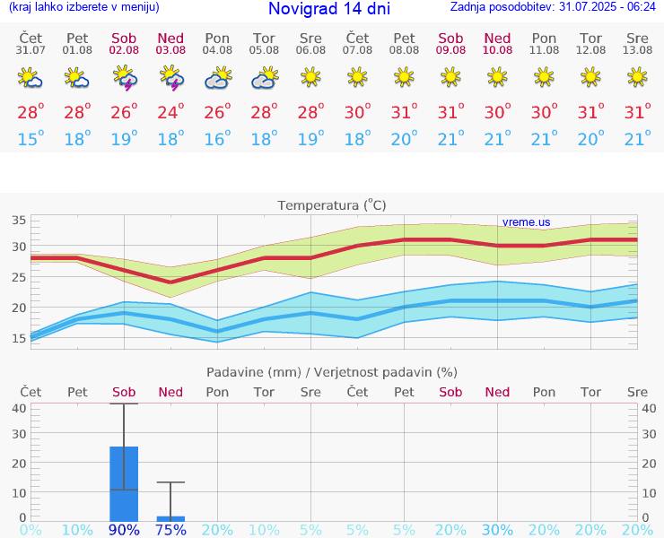 VREME 15 DNI Novigrad