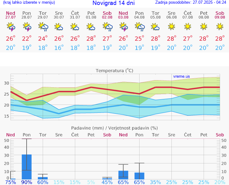 VREME 25 DNI Novigrad