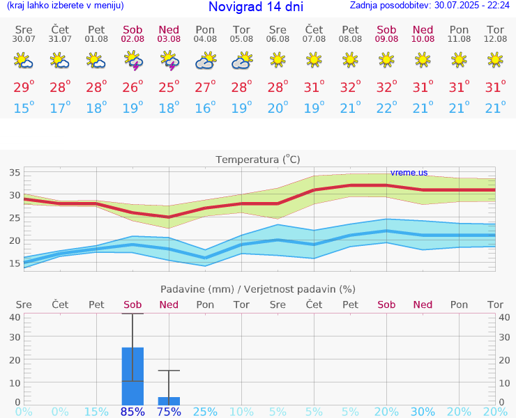 VREME 15 DNI Novigrad