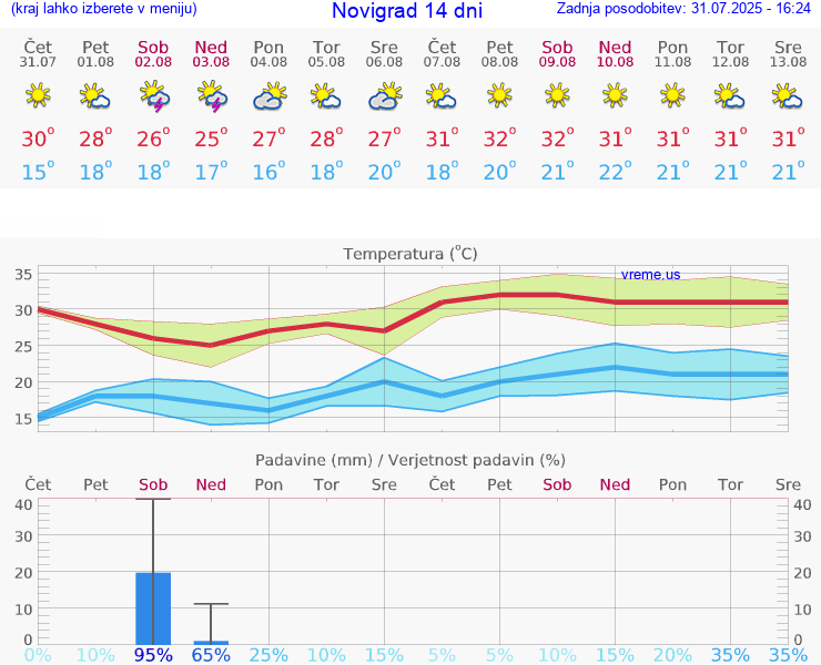 VREME 15 DNI Novigrad