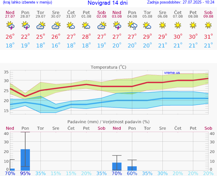 VREME 25 DNI Novigrad