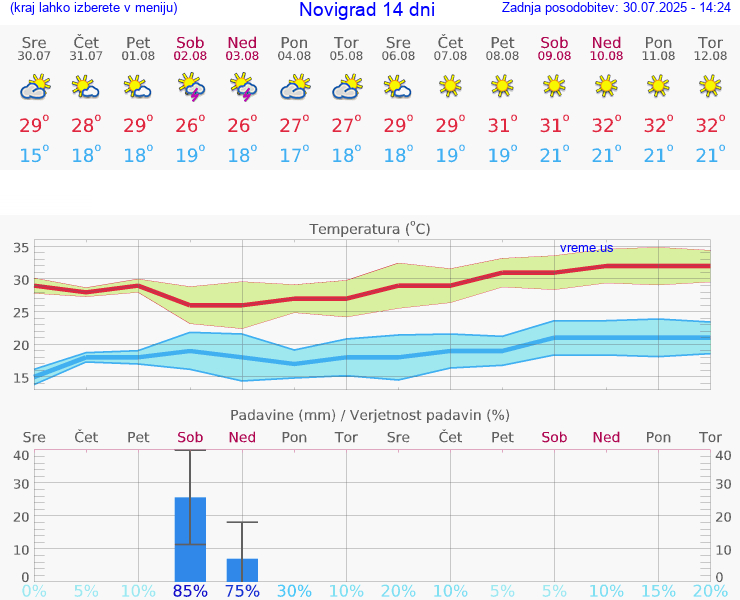 VREME 15 DNI Novigrad
