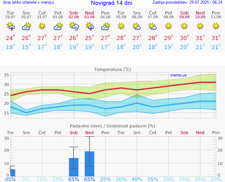 VREME 25 DNI Novigrad
