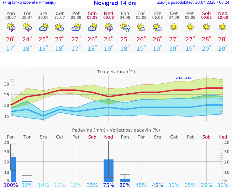 VREME 25 DNI Novigrad